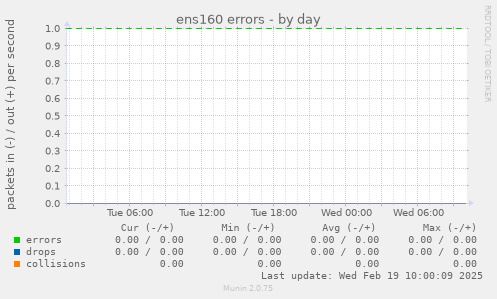 ens160 errors