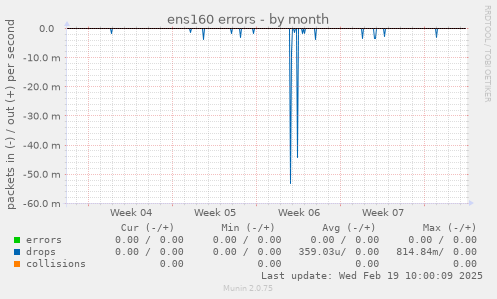 ens160 errors