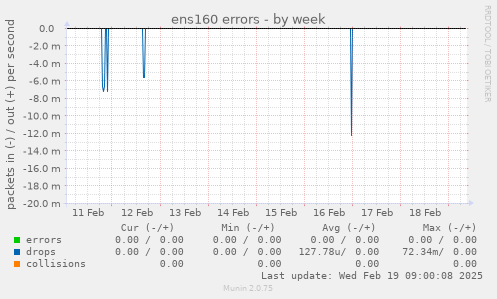 ens160 errors