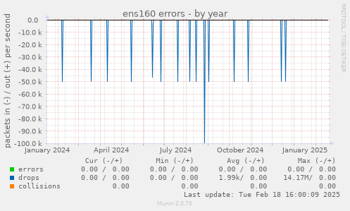 ens160 errors