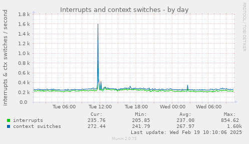 Interrupts and context switches