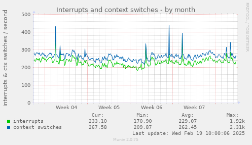 Interrupts and context switches