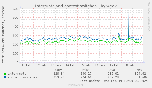 Interrupts and context switches