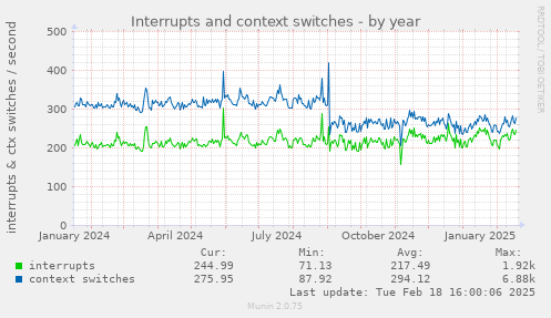 Interrupts and context switches