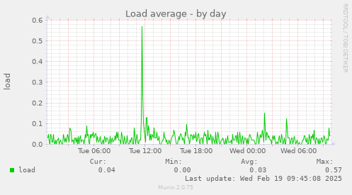 Load average