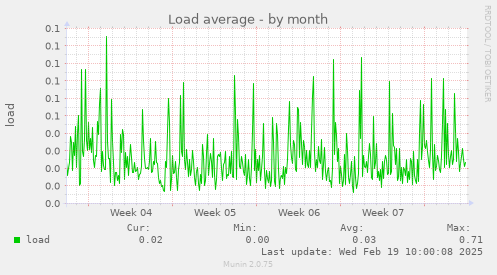 Load average