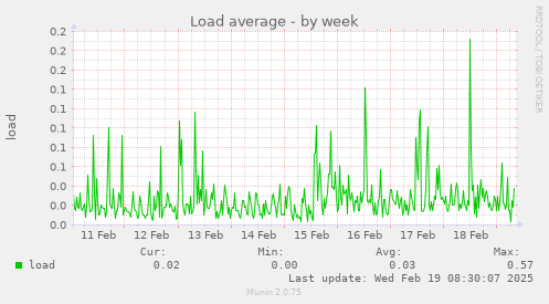 Load average