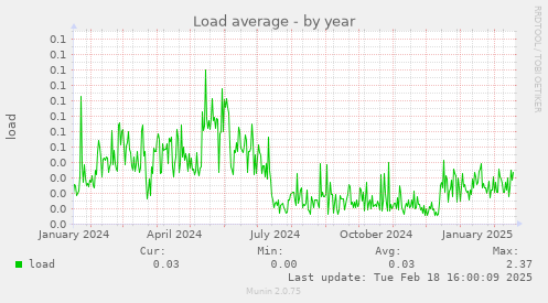 Load average