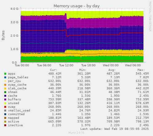 Memory usage