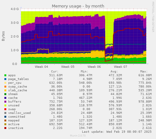 Memory usage