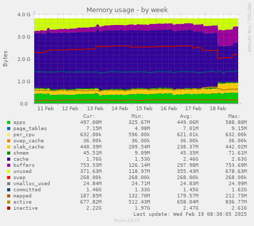 Memory usage