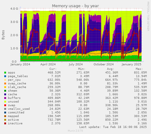 Memory usage