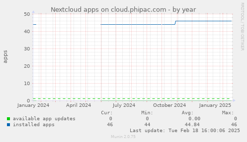 Nextcloud apps on cloud.phipac.com