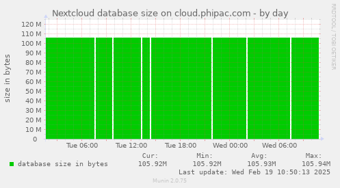 Nextcloud database size on cloud.phipac.com