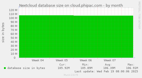 Nextcloud database size on cloud.phipac.com