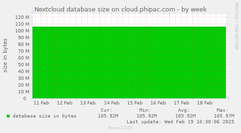 Nextcloud database size on cloud.phipac.com