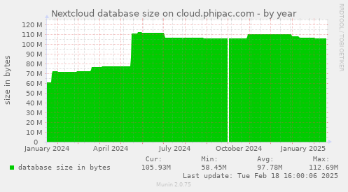 Nextcloud database size on cloud.phipac.com