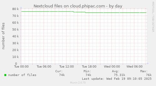 Nextcloud files on cloud.phipac.com