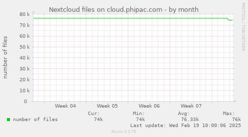 Nextcloud files on cloud.phipac.com