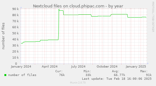 Nextcloud files on cloud.phipac.com