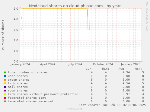 Nextcloud shares on cloud.phipac.com