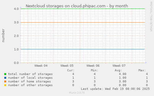 Nextcloud storages on cloud.phipac.com