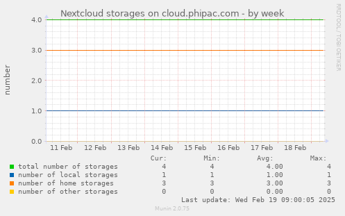 Nextcloud storages on cloud.phipac.com