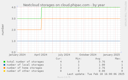 Nextcloud storages on cloud.phipac.com