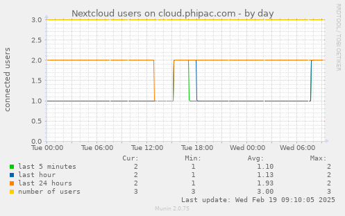 Nextcloud users on cloud.phipac.com