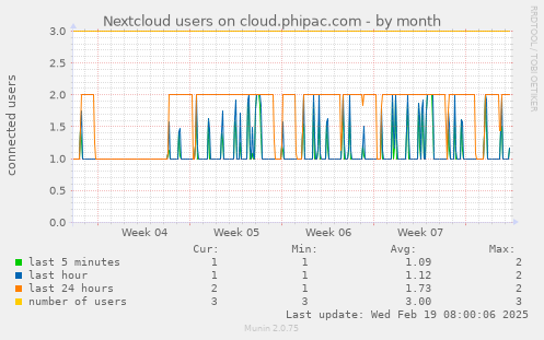 Nextcloud users on cloud.phipac.com