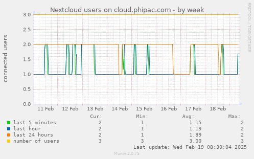 Nextcloud users on cloud.phipac.com