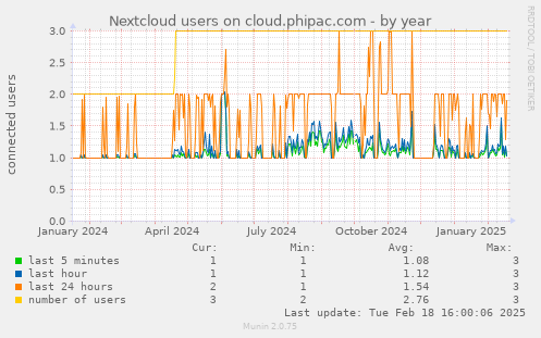 Nextcloud users on cloud.phipac.com