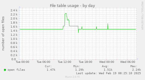 File table usage