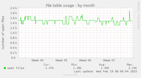 File table usage