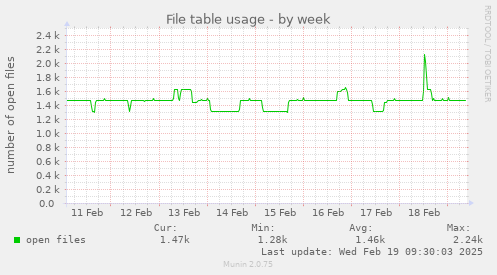 File table usage