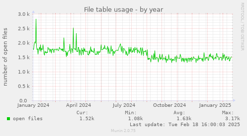 File table usage