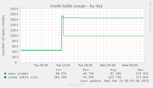 Inode table usage