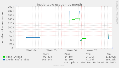 Inode table usage