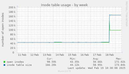 Inode table usage