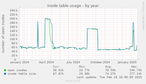 Inode table usage