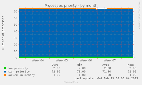 Processes priority