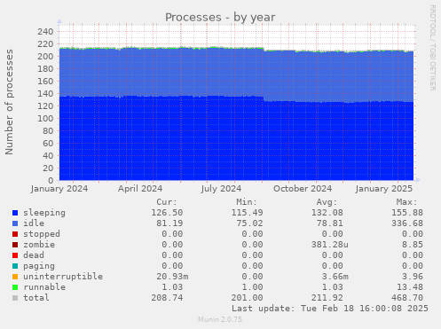 Processes