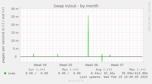 Swap in/out