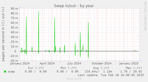 Swap in/out