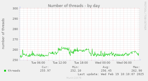 Number of threads