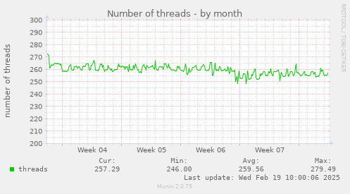 Number of threads