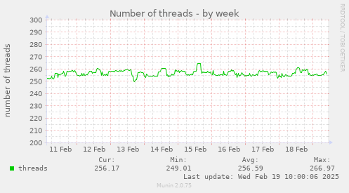 Number of threads