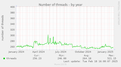 Number of threads