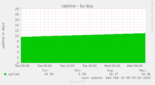 Uptime