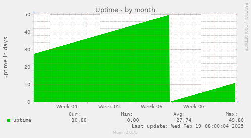 Uptime